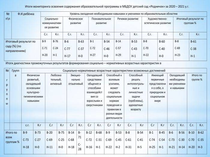 Анализ выполнения годового плана работы МБДОУ детский сад «Родничок» за 2020-2021 учебный год